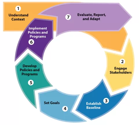 Policymaker Framework Steps