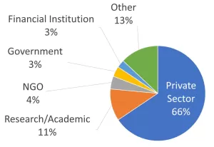 Pie chart showing the sector breakdown of Project Network members