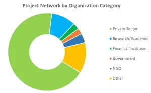 Project Network by Organization