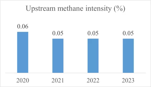 Saudi Arabia's upstream methane intensity %