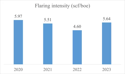 Saudi Arabia's flaring intensity
