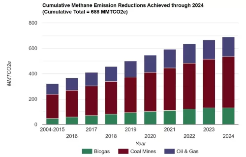 Cumulative Methane Emission Reductions Achieved through 2024 (Cumulative Total = 688 MMTCO2e)